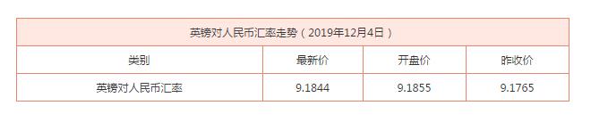 12月4日：英鎊對人民幣匯率走勢