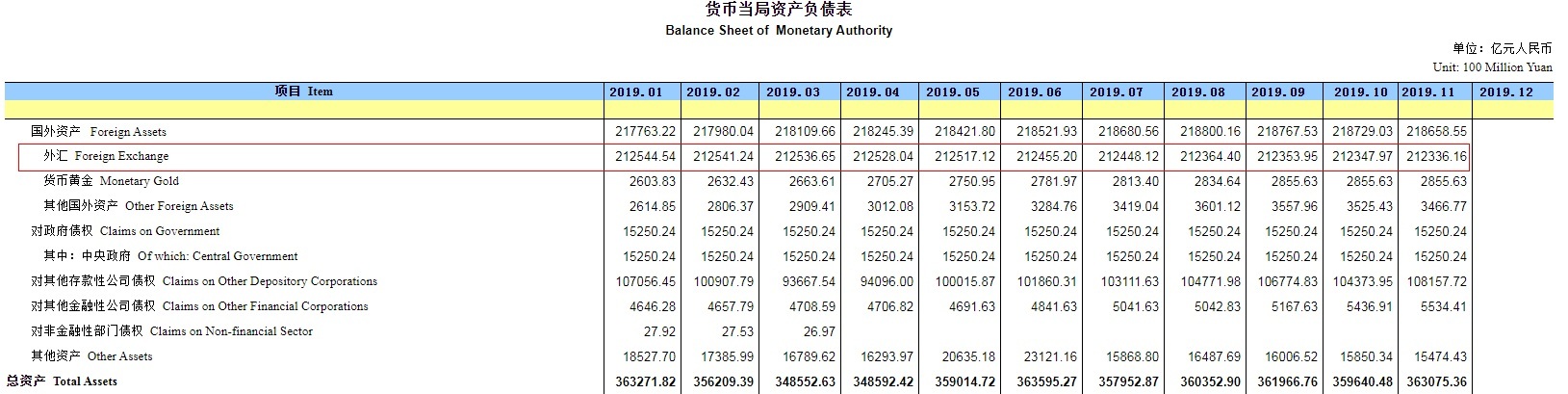 央行：今年11月末外匯占款環(huán)比減少11.81億