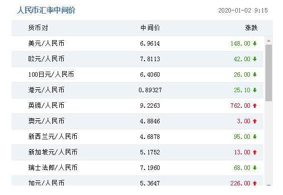 1月2日人民幣對美元匯率中間價報6.9614元 上調(diào)148個基點