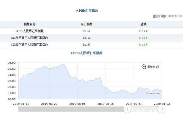 注意！三大人民幣匯率指數(shù)由漲轉(zhuǎn)跌 CFETS指數(shù)下跌0.14